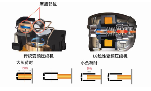 变频冰箱压缩机接线图 求助变频空调的压缩机如何接线_接线图分享 海尔冰箱bcd一216stm压缩机接线图。产品使用中如有问题,请您随时拨打客服电话,会有专业人员上门为您检测维修。 电冰箱压缩机接线原理 和接线图怎么看。需要一定的电工基础,看懂电路的各种图形,接线。先找出电源进线,再从连接线到控制电路到压缩机保护电路再到压缩机即可看懂。 冰箱压缩机启动器与保护器的接线图。冰箱压缩机启动器与保护器的接线图要图 有启动电容的 家用冰箱压缩机接线方法: 接进压缩机时的线可不分火线和零线,当然火线接保护器要更安全些。启动器应接在启动接头和保护器之后的运转结点之间。 家用冰箱和