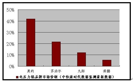 打造千万级产量生产基地  美的电压力锅引领行业升级